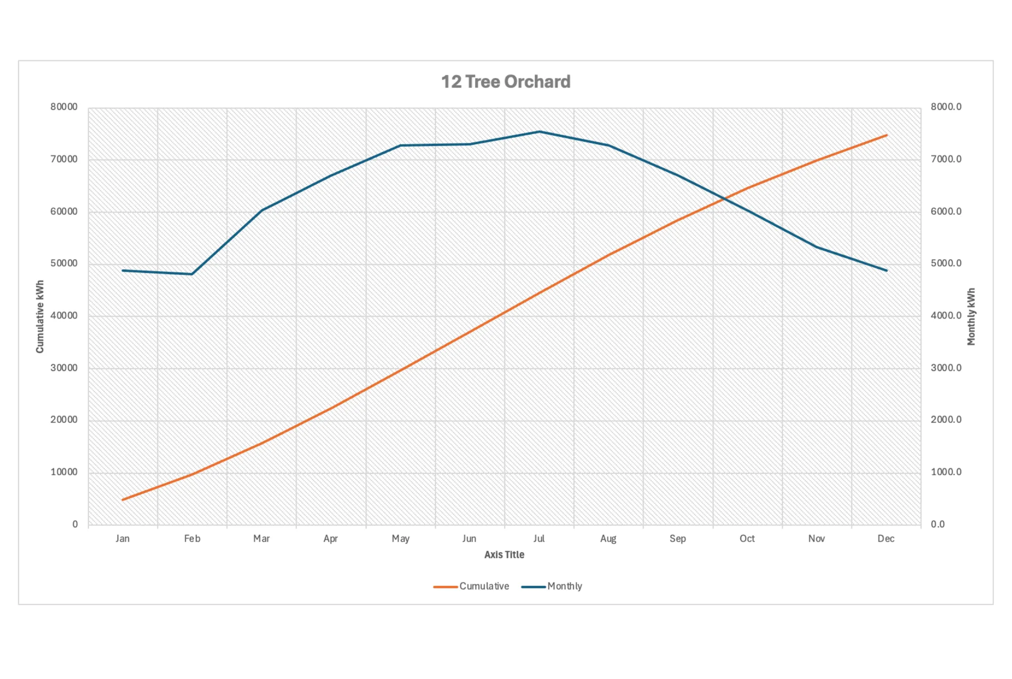 Annual output graph for a twelve-tree orchard under UAE irradiance